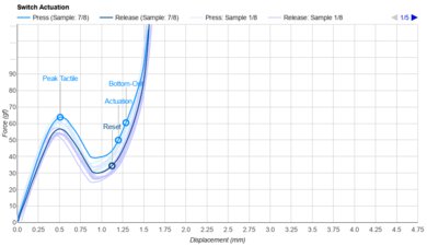 Logitech Pebble Keys 2 K380s Key Switch Actuation Graph
