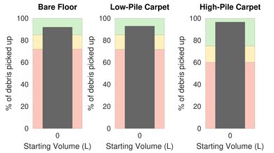 Simplicity S65 Pet Hair Graph