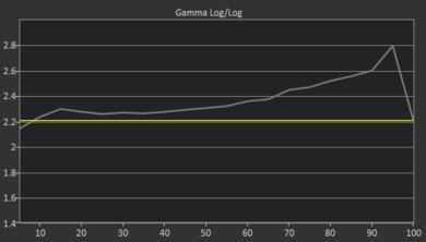 LG UM7300 Pre Gamma Curve Picture