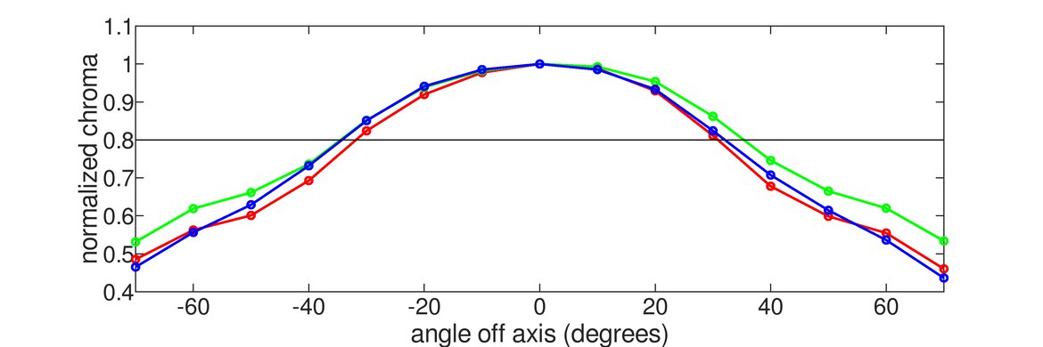HP X27q Vertical Chroma Graph