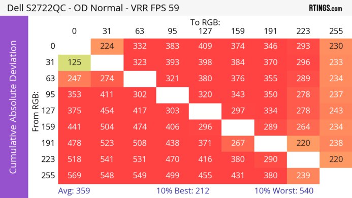 Dell S2722QC CAD Heatmap At Max Refresh