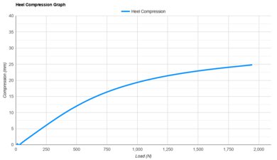 ASICS GT-2000 15 Heel Compression Graph