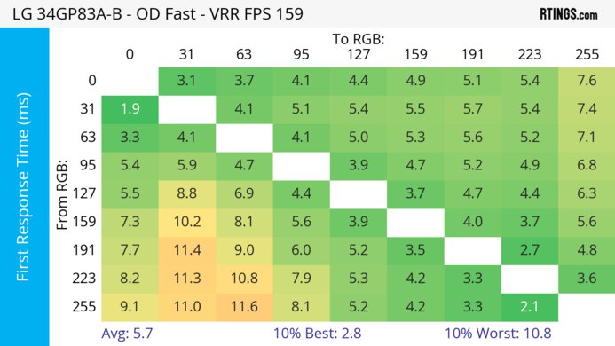 LG 34GP83A-B Heatmap First Response
