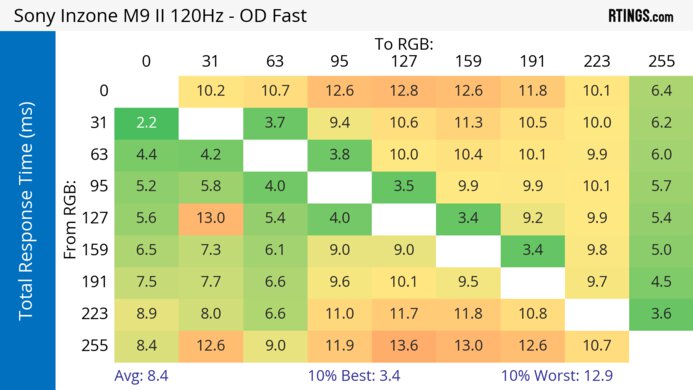 Sony INZONE M9 II 120Hz Total Response Heatmap