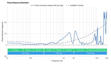 SteelSeries Arctis 7+ Wireless Phase Response Mismatch