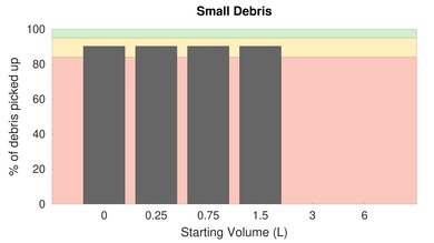 iRobot Roomba i3 Bare Floor Small Debris Graph