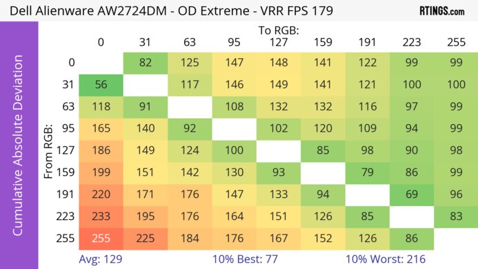 Dell Alienware AW2724DM CAD Heatmap At Max Refresh
