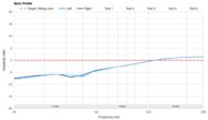 Sennheiser HD 800 S Bass Profile: Target Compliance