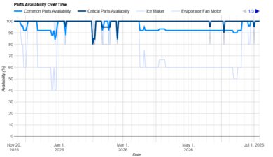Whirlpool WRS321SDHZ Parts Availability Graph
