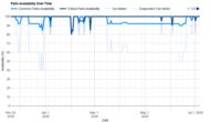 Whirlpool WRS321SDHZ Parts Availability Graph