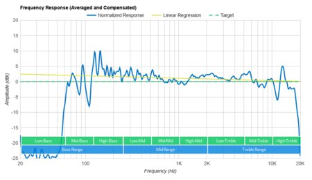 Bose SoundLink Revolve Frequency Response Graph
