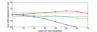 Vizio D3 Series 2021 Hue Graph