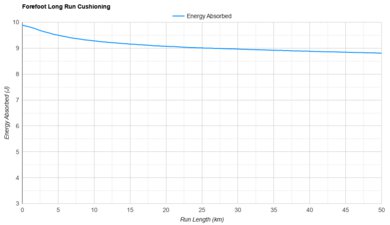 ASICS GEL-NIMBUS 28 Forefoot Long Run Cushioning