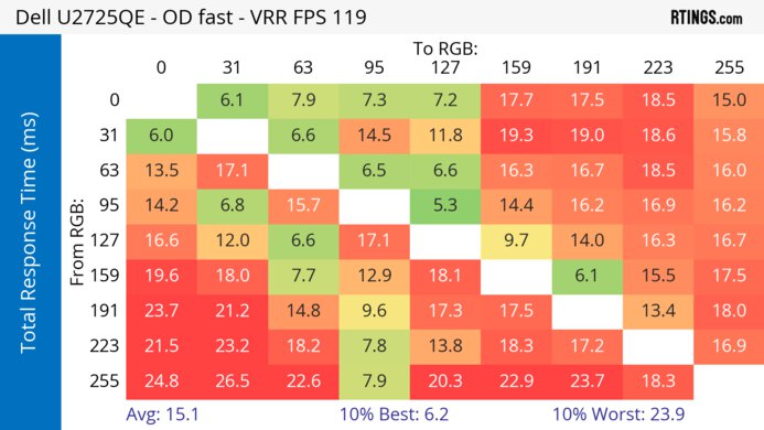 Dell U2725QE Heatmap Total Response
