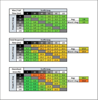 Samsung Odyssey G7 S28AG70 Response Time Table