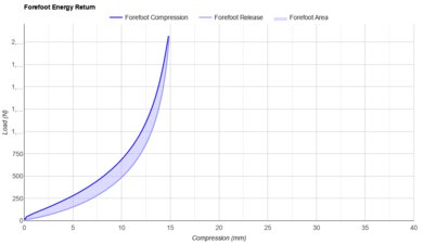 New Balance FuelCell Rebel v4 Forefoot Energy Return