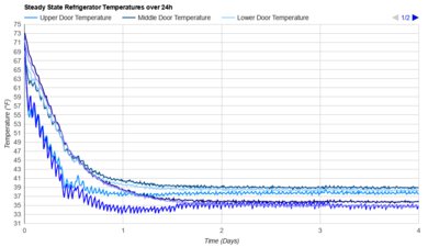 KitchenAid KRSC703HPS Refrigerator Temperature Uniformity Graph