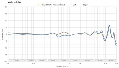 Nothing Ear Peaks/Dips Graph