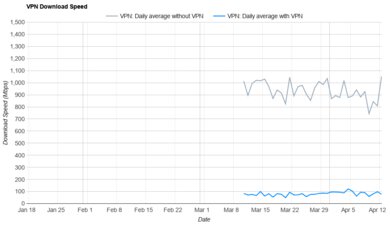 AdGuard VPN Download Speed Graph