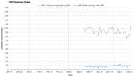 AdGuard VPN Download Speed Graph