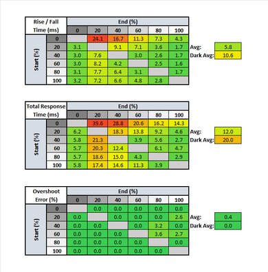 HP OMEN 27c Response Time Table