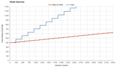 Epson Expression Photo HD XP-15000 Printer Total Cost