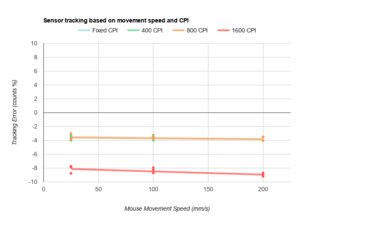 SteelSeries Prime Wireless CPI Graph