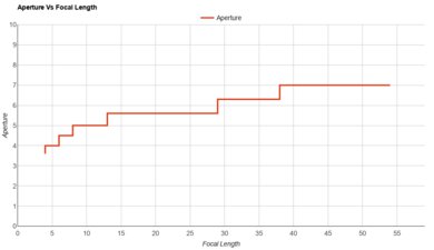 Canon PowerShot ELPH 360 HS A Aperture Vs Focal Length