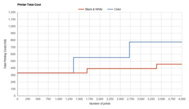 HP Color LaserJet Pro M255dw Printer Total Cost