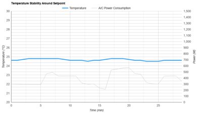Midea U-Shaped MAW12V1QWT Temperature Stability Around The Setpoint