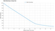 Topo Aura 2 Time-To-Dry Graph