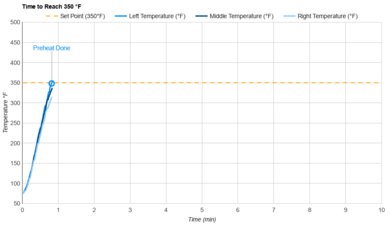 Dash Mini DMTO100 Preheat Speed