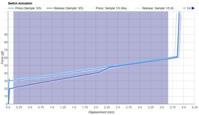 MK Purple Slush Keystroke Data Used For Smoothness	
