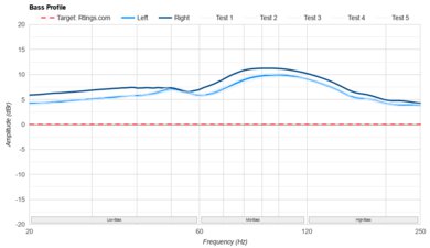 Bowers & Wilkins Px7 S3 Bass Profile: Target Compliance