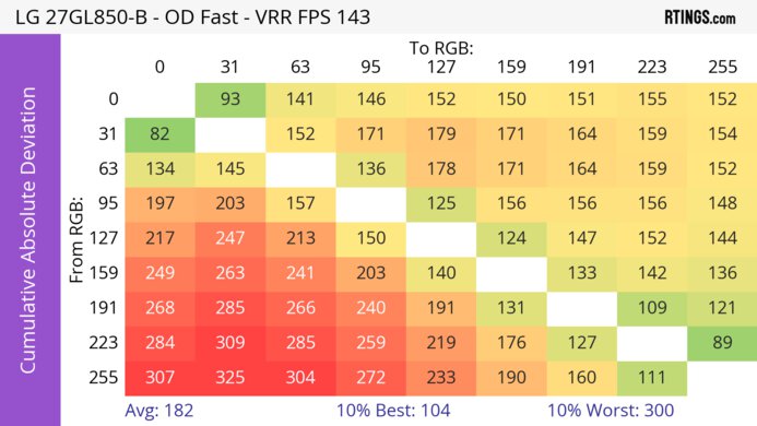 LG 27GL850-B/27GL83A-B CAD Heatmap At Max Refresh