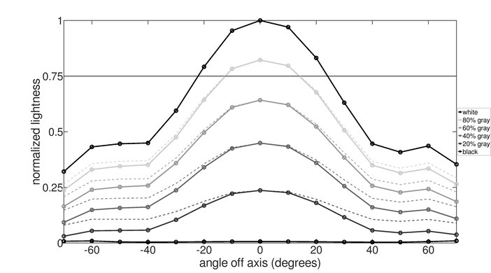 espresso Display 15 Touch Vertical Lightness Graph