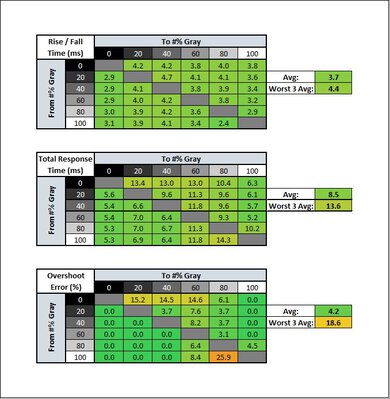 LG 27GN950-B Response Time Table