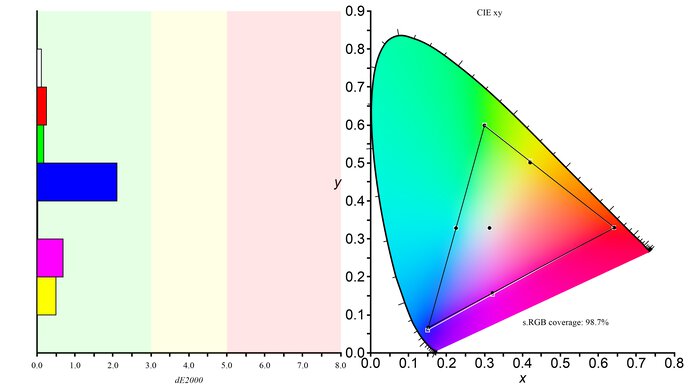 Samsung Odyssey G55T C34G55T sRGB Color Gamut Picture