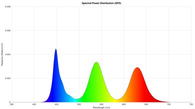 Samsung QN900D 8K Spectral Power Distribution