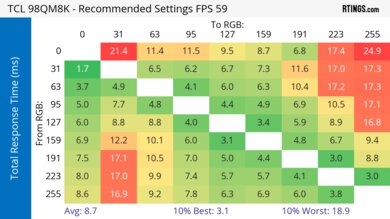 TCL 98QM8K Response Time Heatmap 60Hz