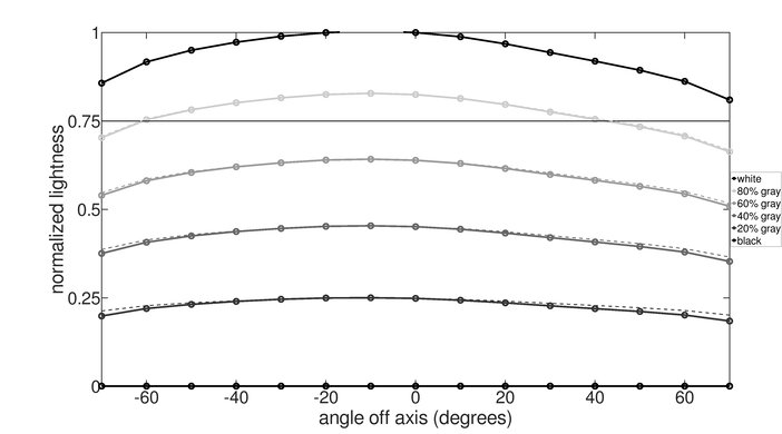 ASUS ROG Swift OLED PG34WCDM Horizontal Lightness Graph