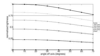 Sony A75L OLED Lightness Graph