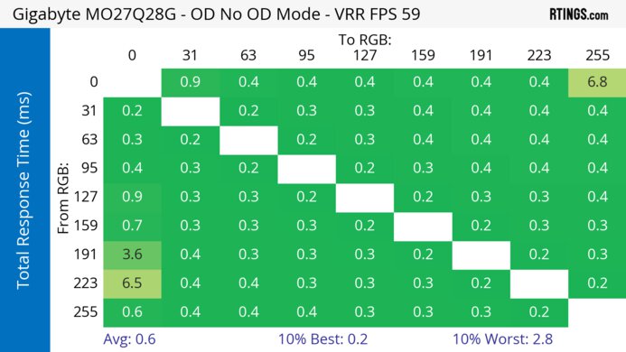 Gigabyte MO27Q28G 60Hz Total Response Heatmap