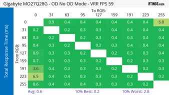 Gigabyte MO27Q28G 60Hz Total Response Heatmap