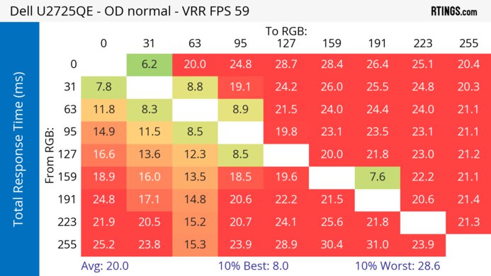 Dell U2725QE 60Hz Total Response Heatmap