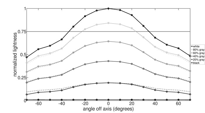 LG 32UD99-W Vertical Lightness Graph