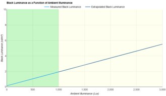 ASUS ProArt Display PA27JCV Ambient Black Level Raise Graph