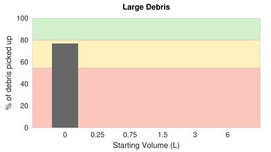 ILIFE A4s Low Carpet Large Debris Graph