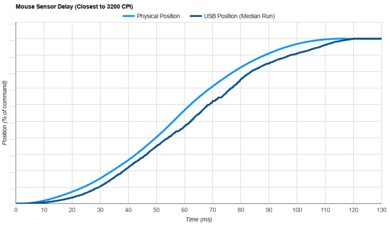 G-Wolves HSK Pro 4K Sensor Latency Transition Graph