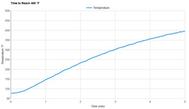Our Place Wonder Oven Pro Preheat Speed